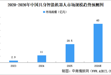 2026年中国具身智能机器人市场规模及发展前景预测分析（图）