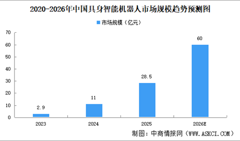 2026年中国具身智能机器人市场规模及面临的挑战预测分析（图）