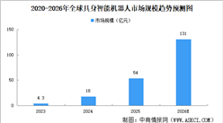 2026年全球及中国具身智能机器人市场规模预测分析（图）