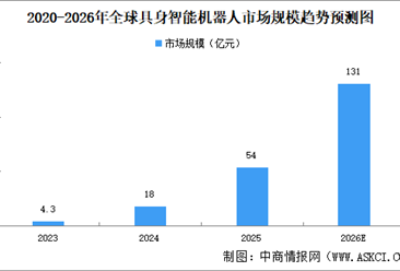 2026年全球及中国具身智能机器人市场规模预测分析（图）