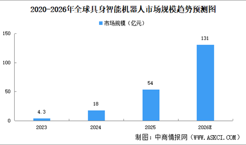 2026年全球及中国具身智能机器人市场规模预测分析（图）