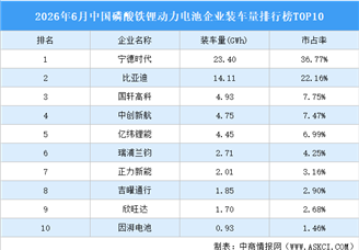 2026年6月中国磷酸铁锂动力电池企业装车量排行榜TOP10（附榜单）