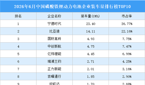 2026年6月中国磷酸铁锂动力电池企业装车量排行榜TOP10（附榜单）