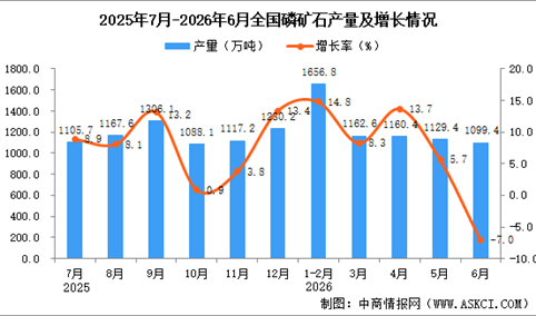 2026年6月全国磷矿石产量数据统计分析