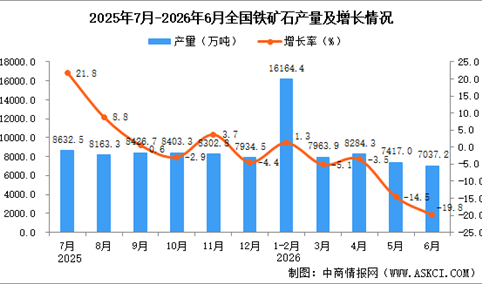 2026年6月全国铁矿石产量数据统计分析