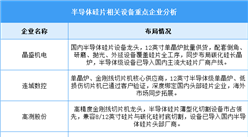 2026年中国半导体硅片产能及相关设备重点企业预测分析（图）