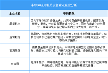 2026年中国半导体硅片产能及相关设备重点企业预测分析（图）