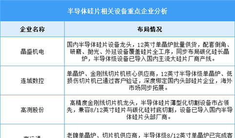 2026年中国半导体硅片产能及相关设备重点企业预测分析（图）