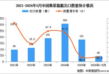 2026年1-5月中国集装箱船出口数据统计分析：出口量同比下降41%