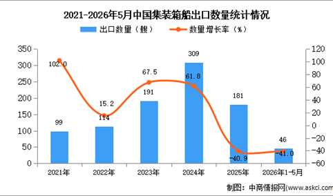 2026年1-5月中国集装箱船出口数据统计分析：出口量同比下降41%