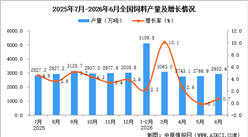 2026年6月全国饲料产量数据统计分析