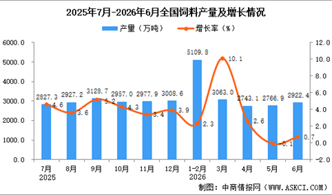 2026年6月全国饲料产量数据统计分析