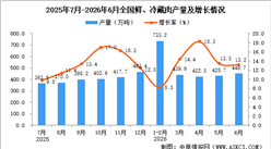 2026年6月全国鲜、冷藏肉产量数据统计分析