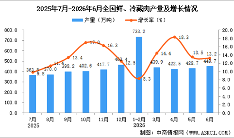 2026年6月全国鲜、冷藏肉产量数据统计分析