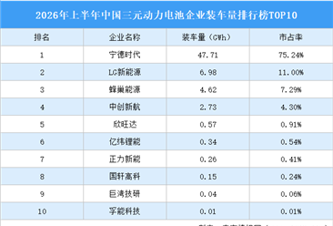2026年上半年中国三元动力电池企业装车量排行榜TOP10（附榜单）