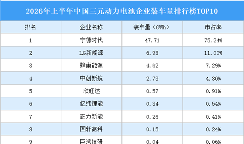 2026年上半年中国三元动力电池企业装车量排行榜TOP10（附榜单）