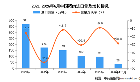 2026年1-6月中国猪肉进口数据统计分析：进口量同比下降28.8%