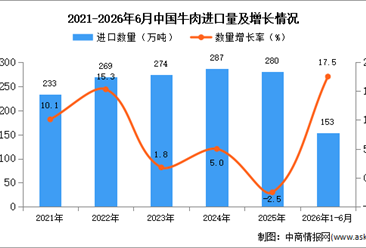 2026年1-6月中国牛肉进口数据统计分析：进口量153万吨