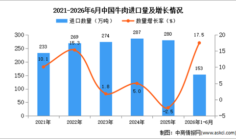 2026年1-6月中国牛肉进口数据统计分析：进口量153万吨