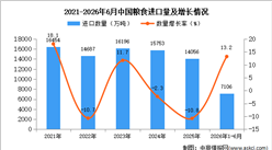 2026年1-6月中国粮食进口数据统计分析：进口量7106万吨