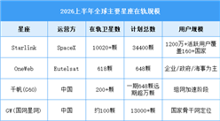 2026年中国卫星互联网市场规模及全球主要星座在轨规模预测分析（图）