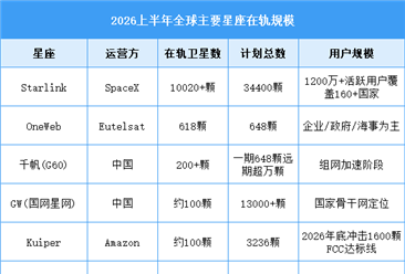 2026年中国卫星互联网市场规模及全球主要星座在轨规模预测分析（图）