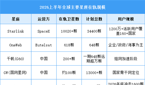 2026年中国卫星互联网市场规模及全球主要星座在轨规模预测分析（图）