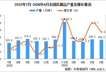 2026年6月全国乳制品产量数据统计分析