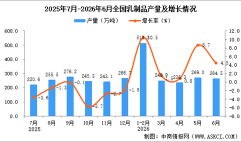2026年6月全国乳制品产量数据统计分析