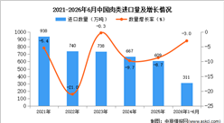 2026年1-6月中国肉类进口数据统计分析：进口量31万吨