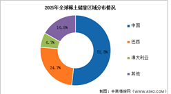 2026年全球稀土储量及产量分布情况预测分析（图）