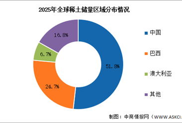 2026年全球稀土储量及产量分布情况预测分析（图）