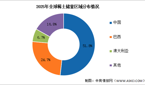 2026年全球稀土储量及产量分布情况预测分析（图）