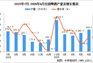 2026年6月全国啤酒产量数据统计分析