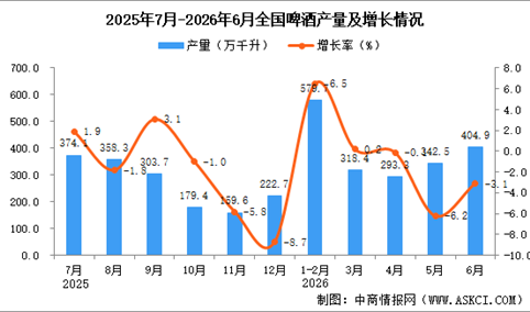 2026年6月全国啤酒产量数据统计分析