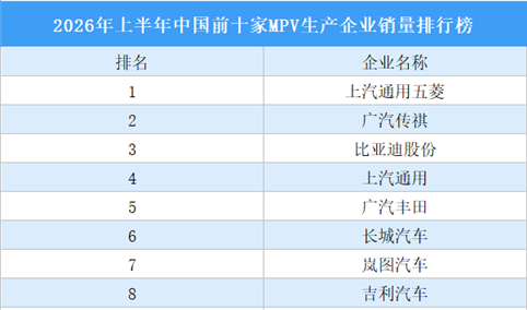 2026年上半年中国前十家MPV生产企业销量排行榜（附榜单）