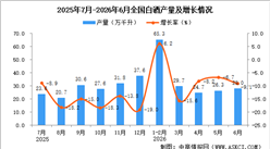 2026年6月全国白酒产量数据统计分析