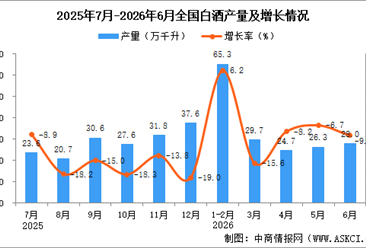 2026年6月全国白酒产量数据统计分析
