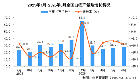 2026年6月全国白酒产量数据统计分析