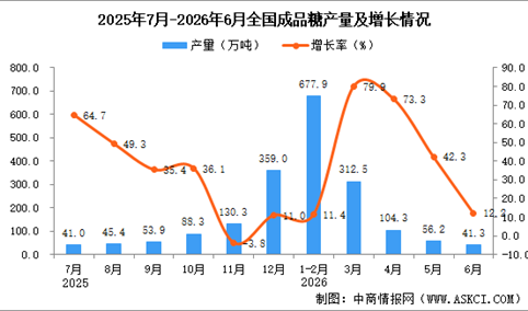 2026年6月全国成品糖产量数据统计分析