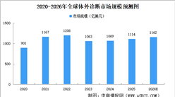 2026年全球及中国体外诊断市场规模预测分析（图）