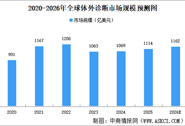 2026年全球及中国体外诊断市场规模预测分析（图）