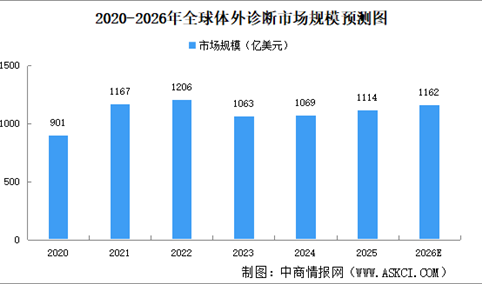 2026年全球及中国体外诊断市场规模预测分析（图）