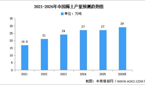 2026年稀土全球产量分布及中国产量情况预测分析（图）