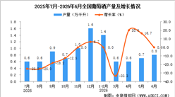 2026年6月全国葡萄酒产量数据统计分析
