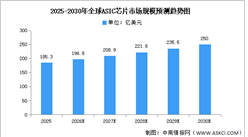 2026年全球ASIC芯片市场规模及企业分布情况预测分析（图）