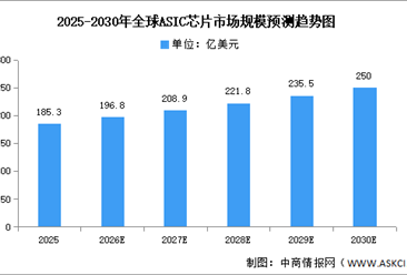 2026年全球ASIC芯片市场规模及企业分布情况预测分析（图）