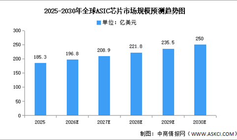 2026年全球ASIC芯片市场规模及企业分布情况预测分析（图）