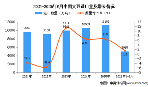 2026年1-6月中国大豆进口数据统计分析：进口量同比增长1.5%