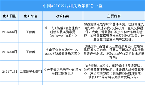 2026年中国ASIC芯片行业最新政策汇总一览（图）